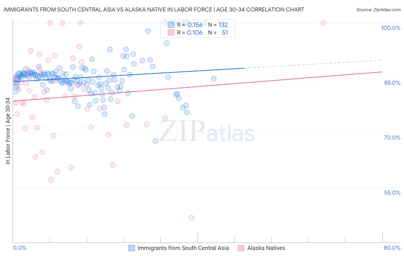 Immigrants from South Central Asia vs Alaska Native In Labor Force | Age 30-34