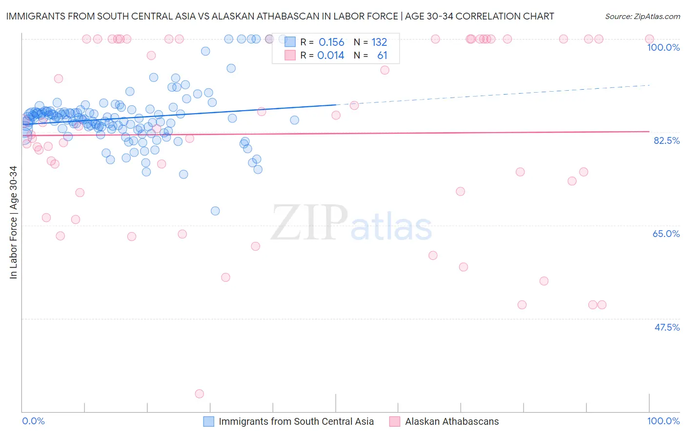 Immigrants from South Central Asia vs Alaskan Athabascan In Labor Force | Age 30-34