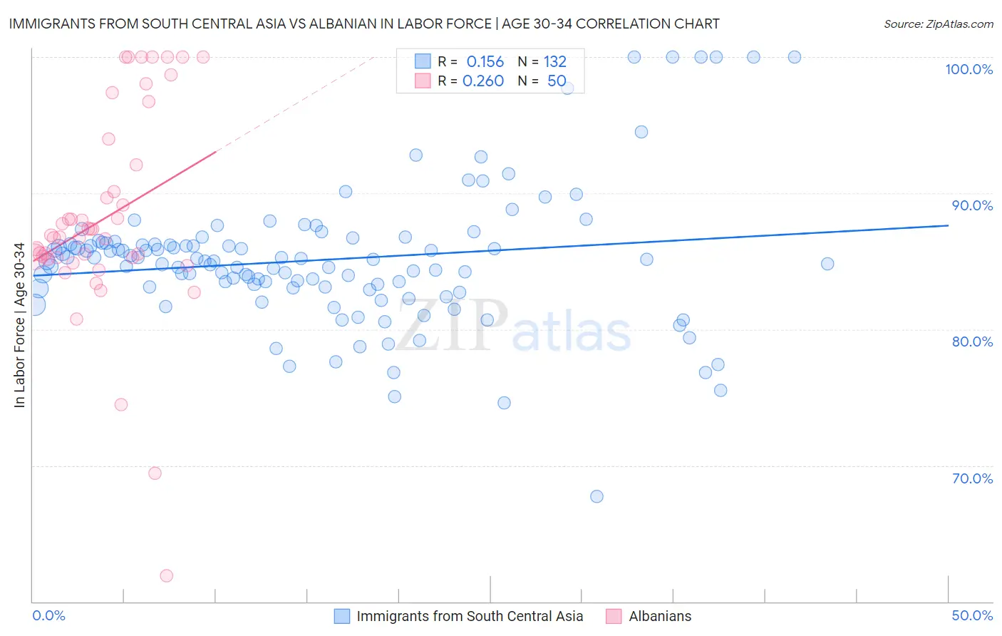 Immigrants from South Central Asia vs Albanian In Labor Force | Age 30-34