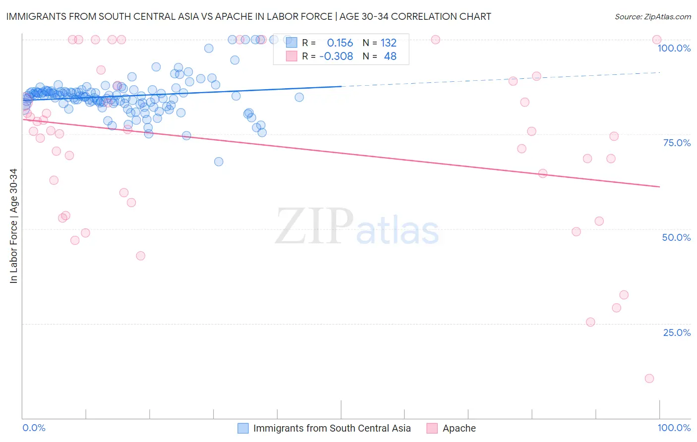 Immigrants from South Central Asia vs Apache In Labor Force | Age 30-34