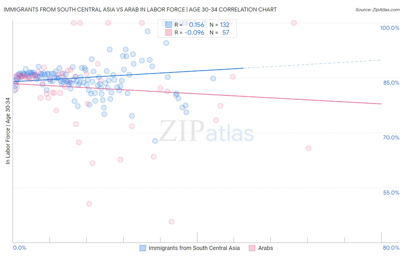 Immigrants from South Central Asia vs Arab In Labor Force | Age 30-34