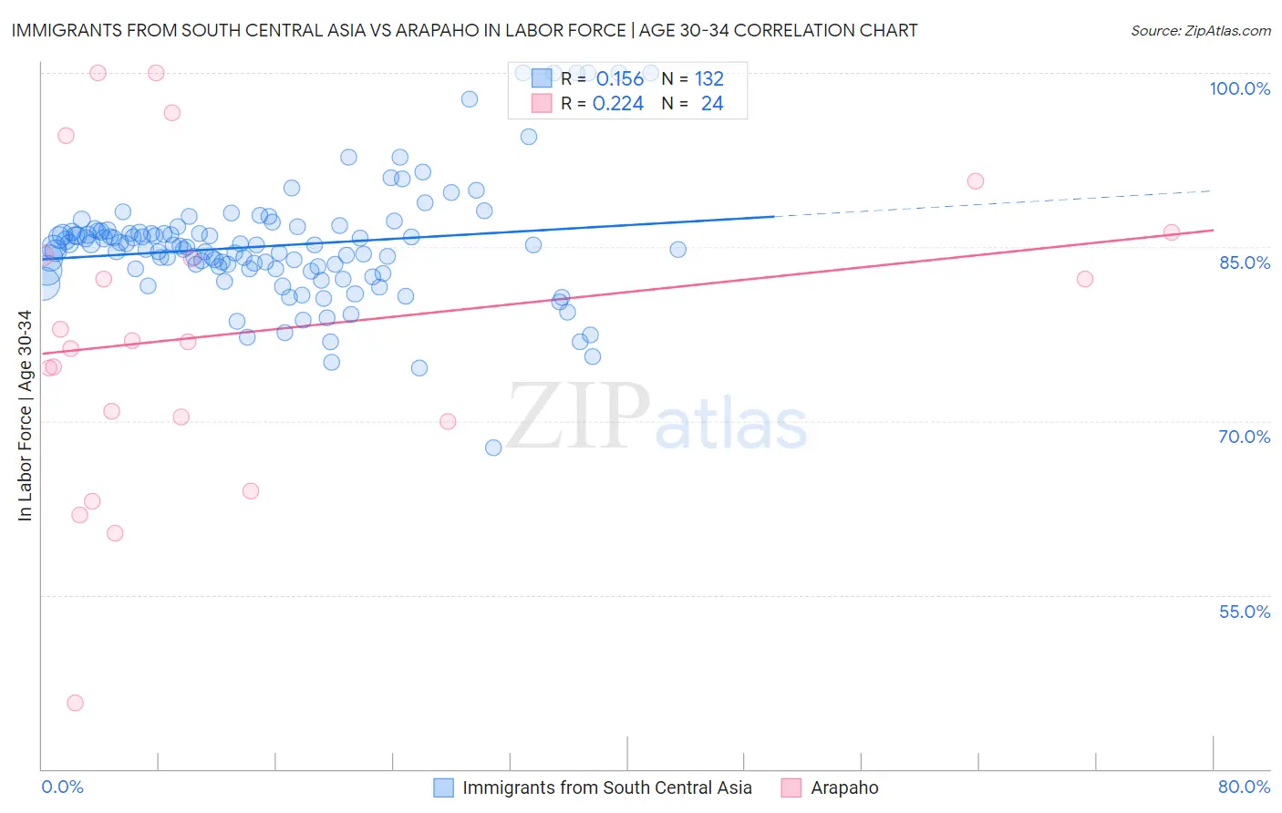 Immigrants from South Central Asia vs Arapaho In Labor Force | Age 30-34