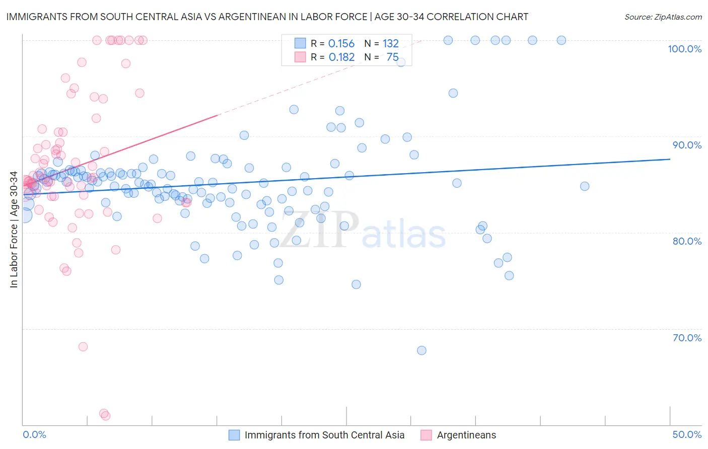 Immigrants from South Central Asia vs Argentinean In Labor Force | Age 30-34