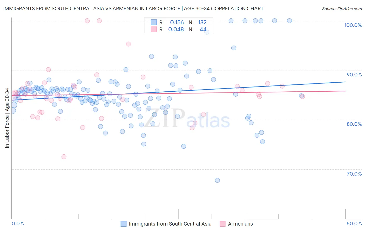 Immigrants from South Central Asia vs Armenian In Labor Force | Age 30-34