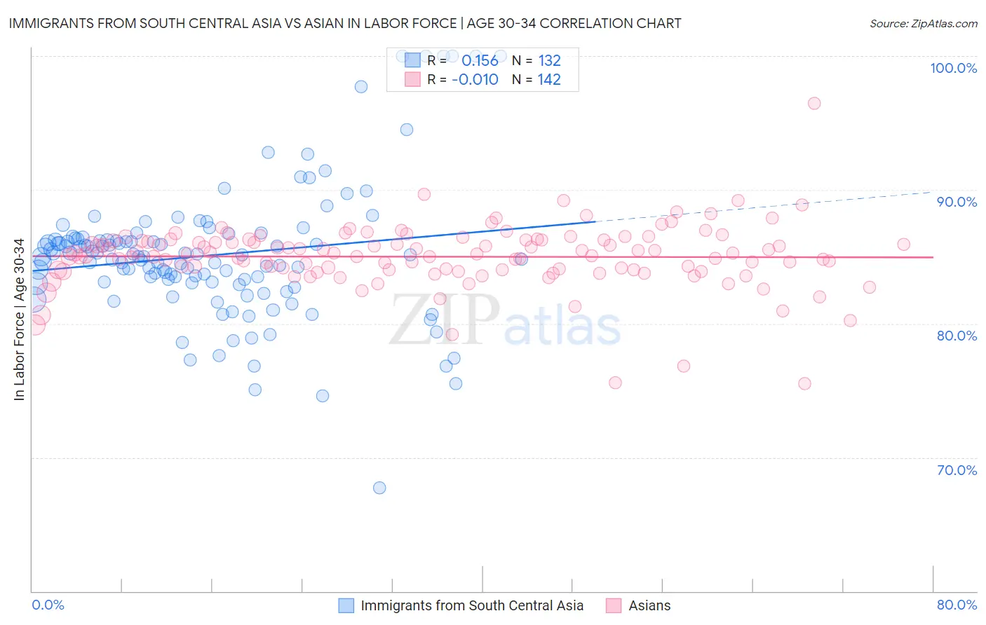 Immigrants from South Central Asia vs Asian In Labor Force | Age 30-34