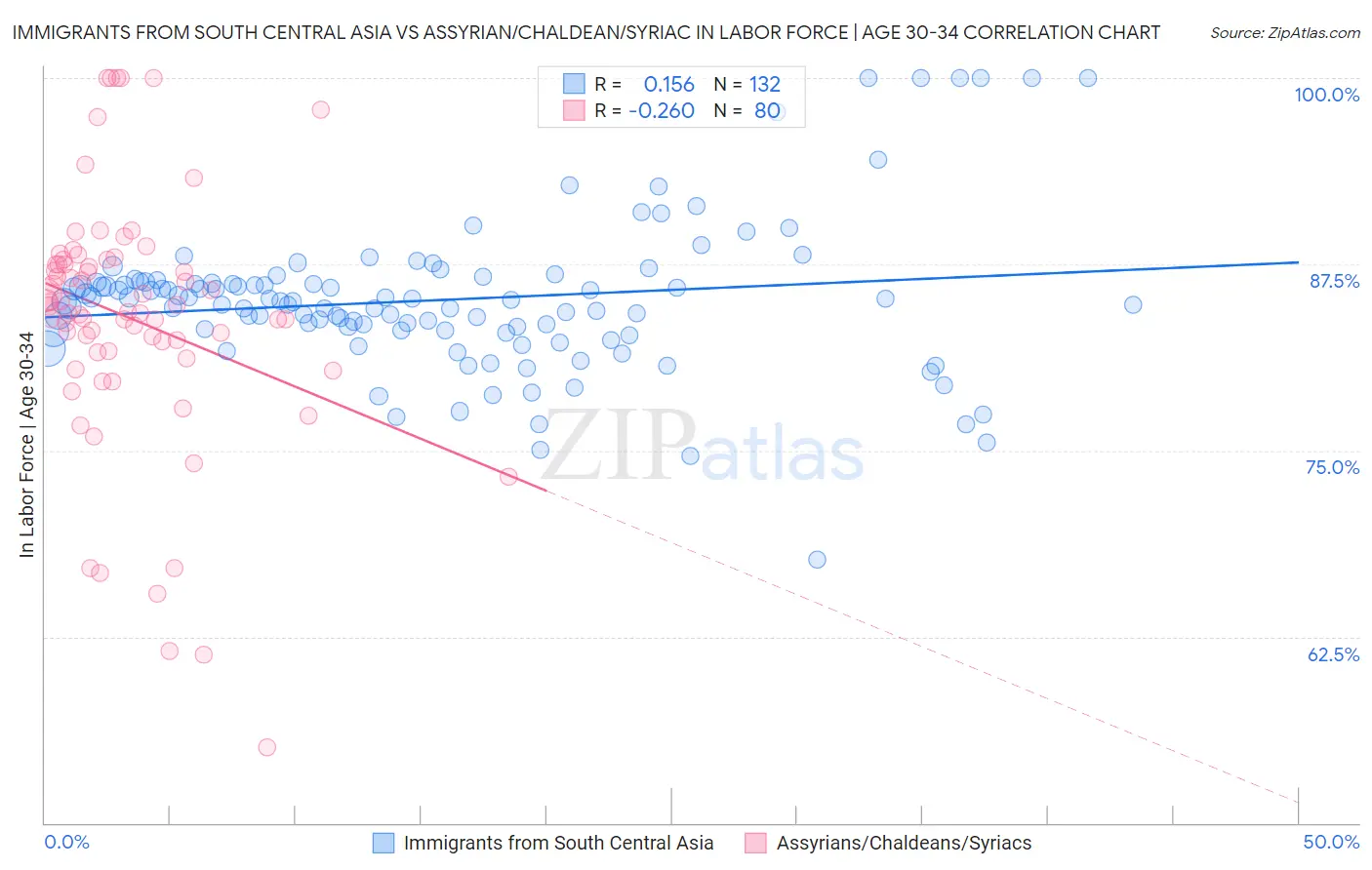 Immigrants from South Central Asia vs Assyrian/Chaldean/Syriac In Labor Force | Age 30-34