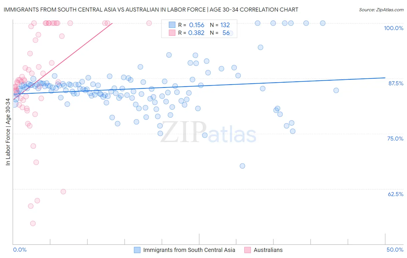 Immigrants from South Central Asia vs Australian In Labor Force | Age 30-34