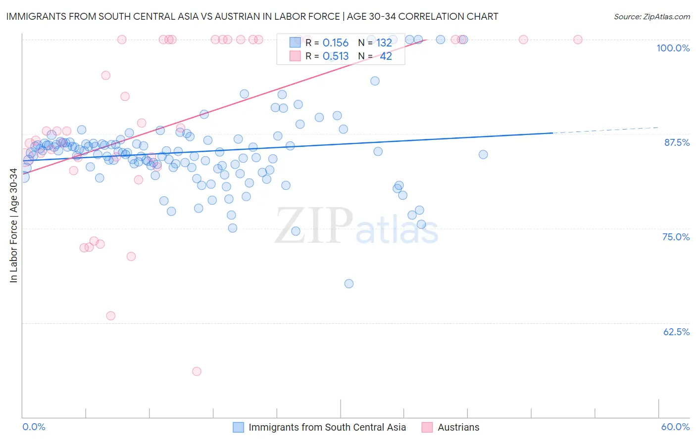 Immigrants from South Central Asia vs Austrian In Labor Force | Age 30-34