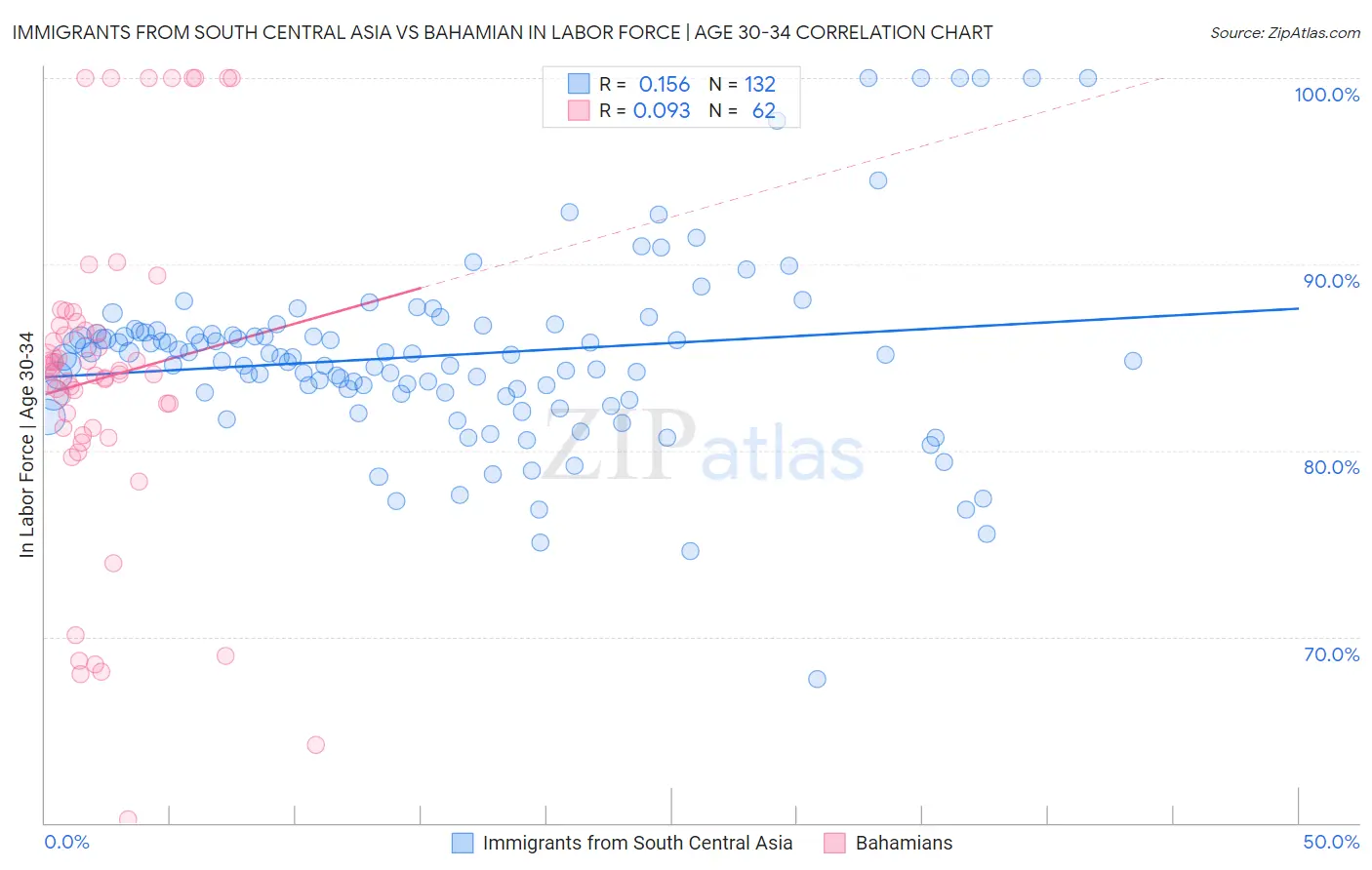 Immigrants from South Central Asia vs Bahamian In Labor Force | Age 30-34