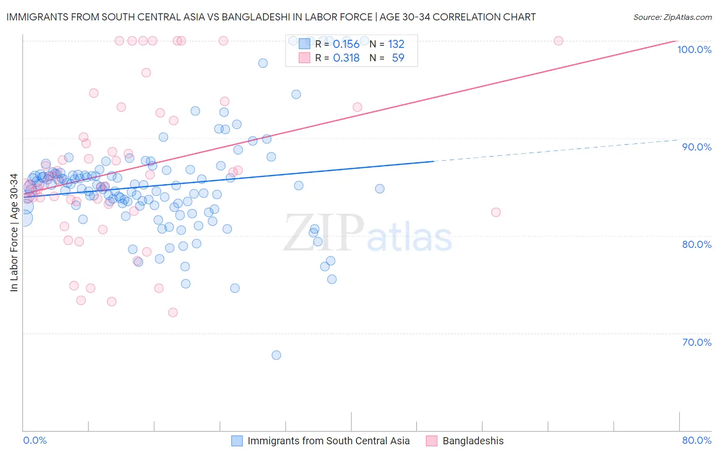 Immigrants from South Central Asia vs Bangladeshi In Labor Force | Age 30-34