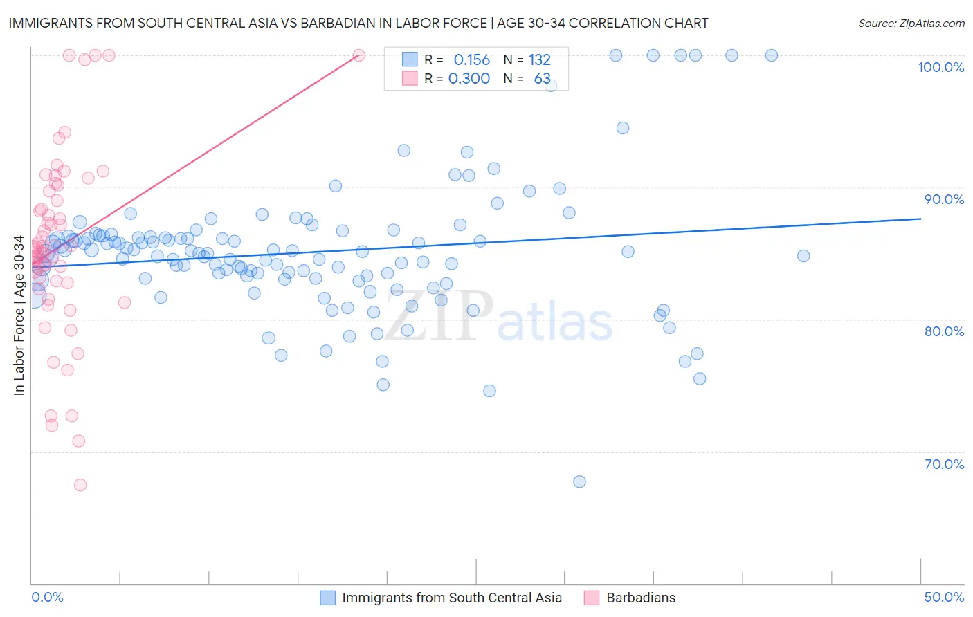 Immigrants from South Central Asia vs Barbadian In Labor Force | Age 30-34