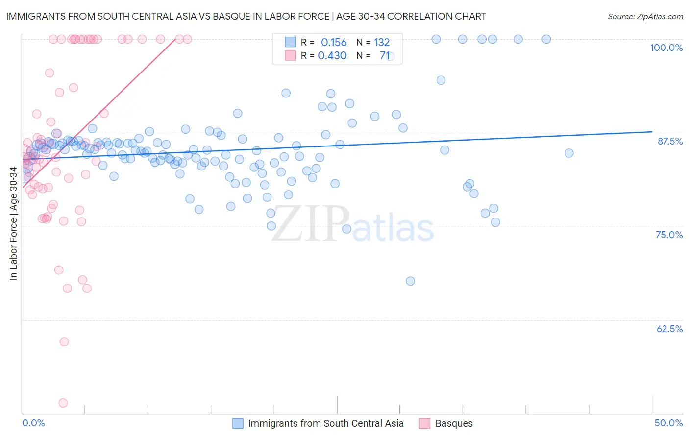 Immigrants from South Central Asia vs Basque In Labor Force | Age 30-34