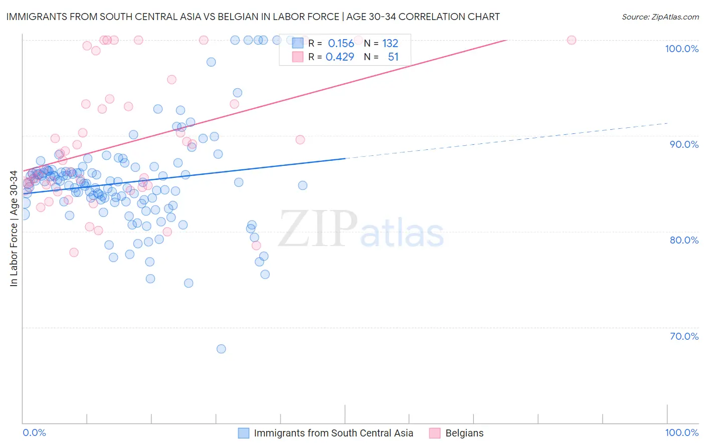 Immigrants from South Central Asia vs Belgian In Labor Force | Age 30-34