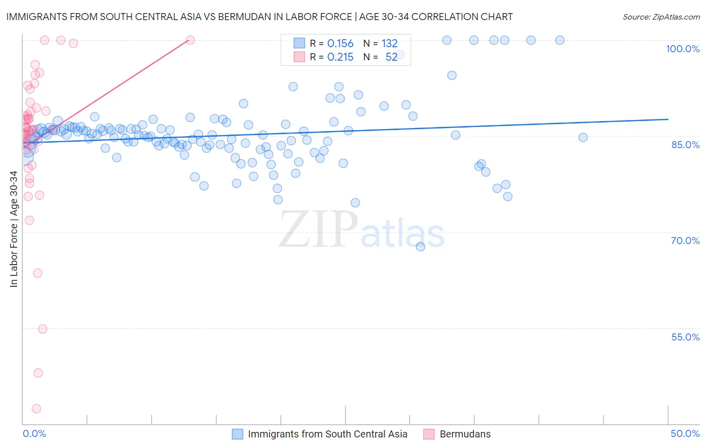 Immigrants from South Central Asia vs Bermudan In Labor Force | Age 30-34
