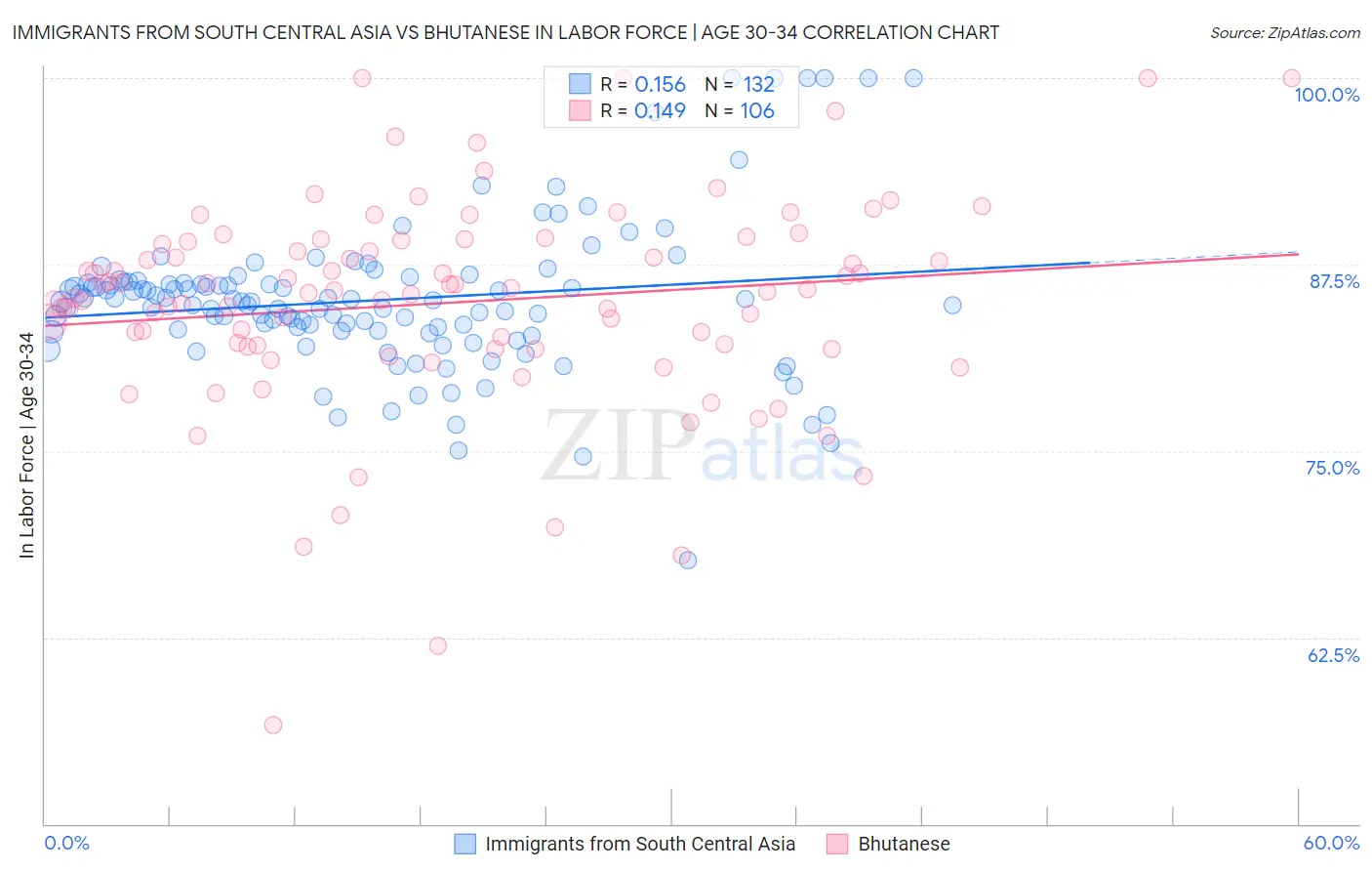 Immigrants from South Central Asia vs Bhutanese In Labor Force | Age 30-34