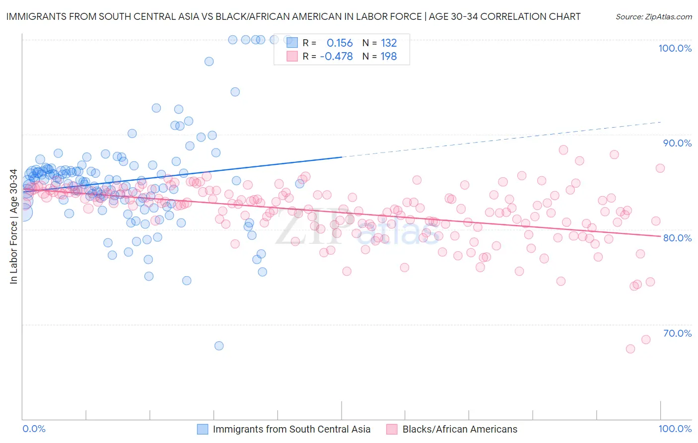 Immigrants from South Central Asia vs Black/African American In Labor Force | Age 30-34