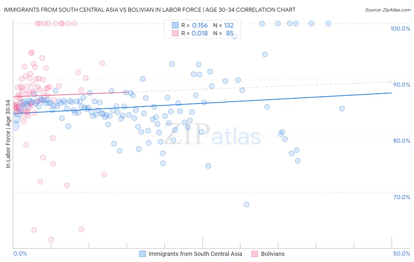 Immigrants from South Central Asia vs Bolivian In Labor Force | Age 30-34