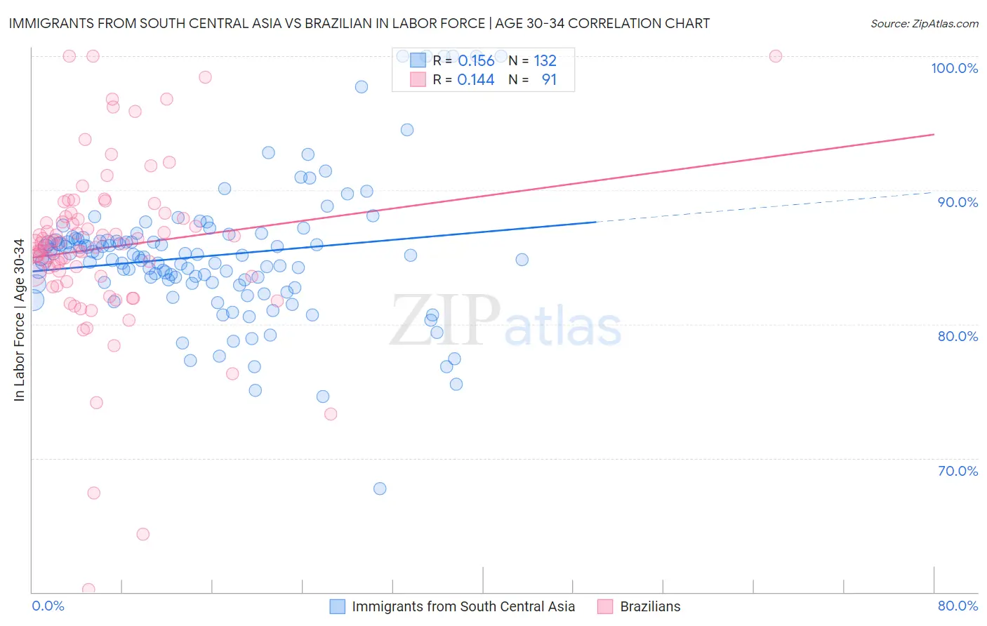 Immigrants from South Central Asia vs Brazilian In Labor Force | Age 30-34