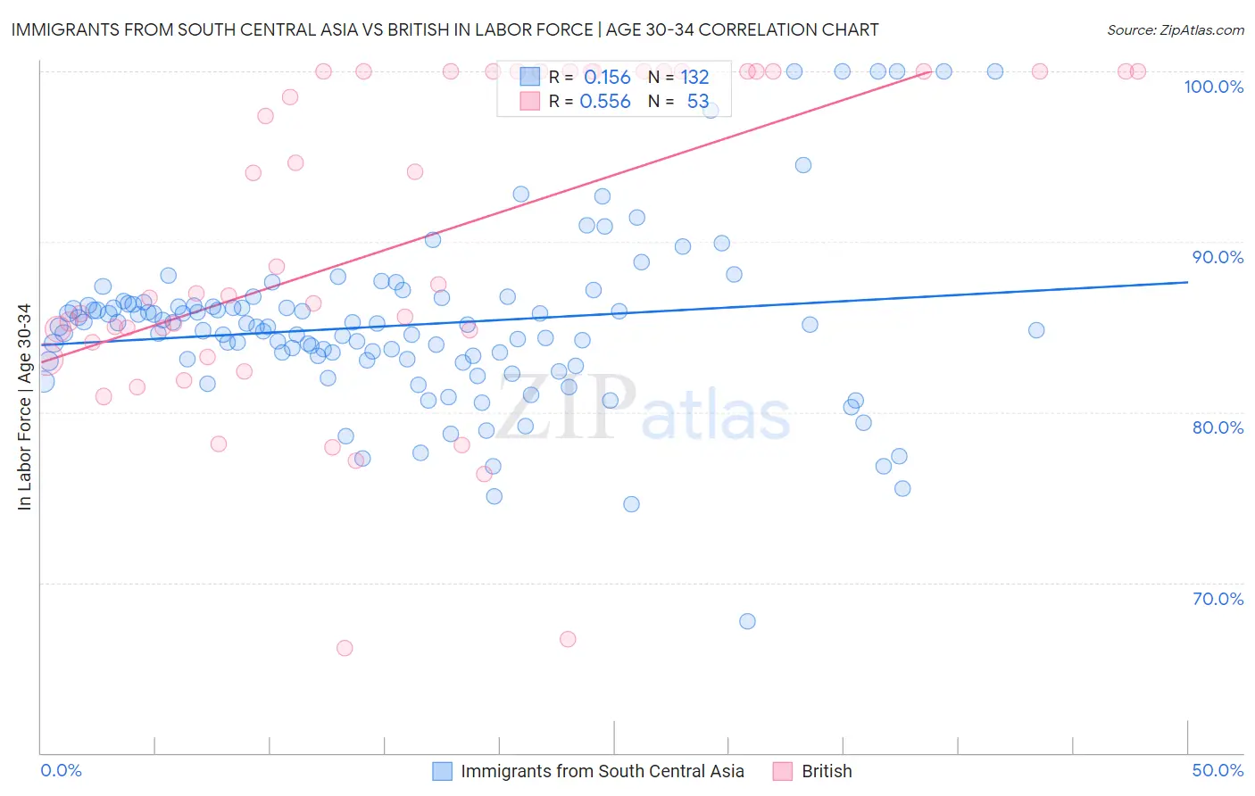 Immigrants from South Central Asia vs British In Labor Force | Age 30-34