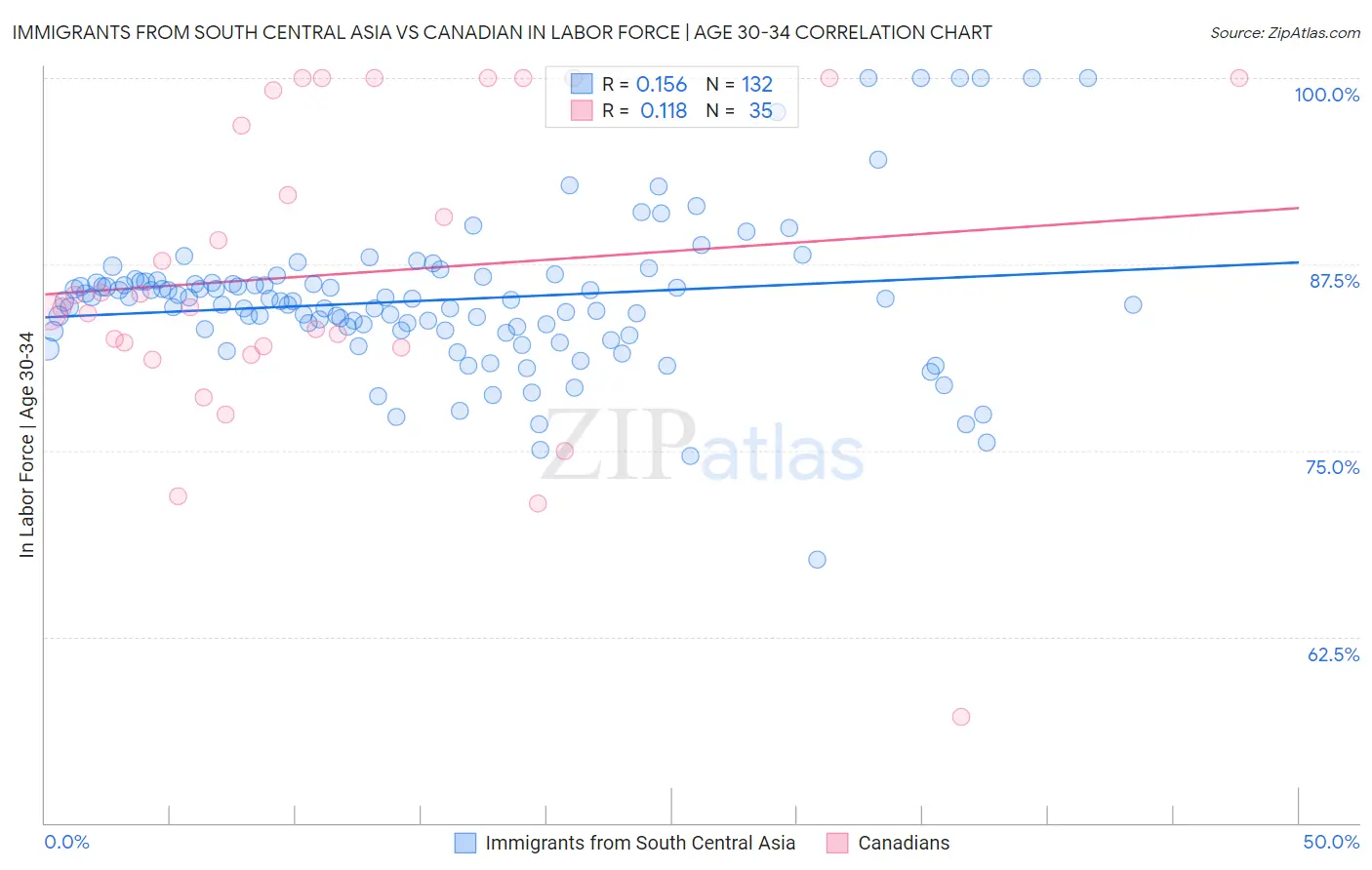 Immigrants from South Central Asia vs Canadian In Labor Force | Age 30-34
