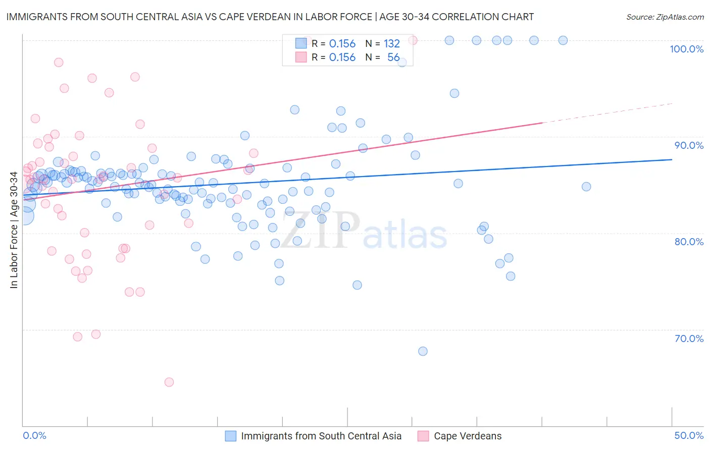 Immigrants from South Central Asia vs Cape Verdean In Labor Force | Age 30-34