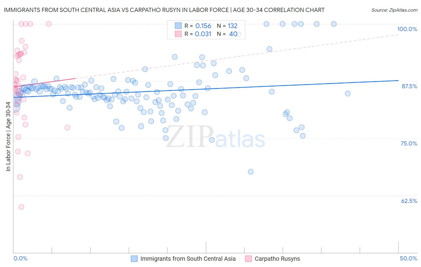 Immigrants from South Central Asia vs Carpatho Rusyn In Labor Force | Age 30-34
