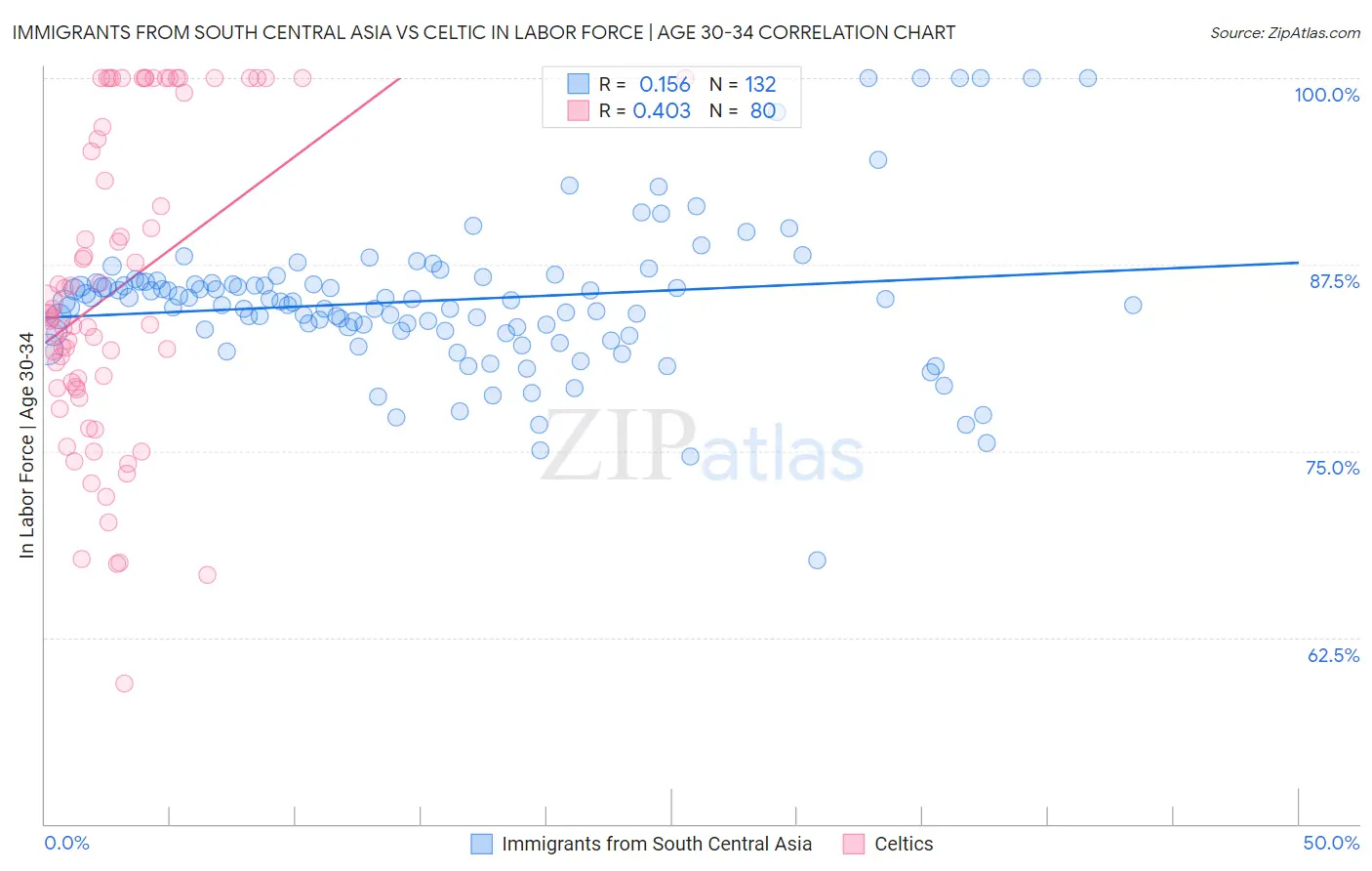 Immigrants from South Central Asia vs Celtic In Labor Force | Age 30-34