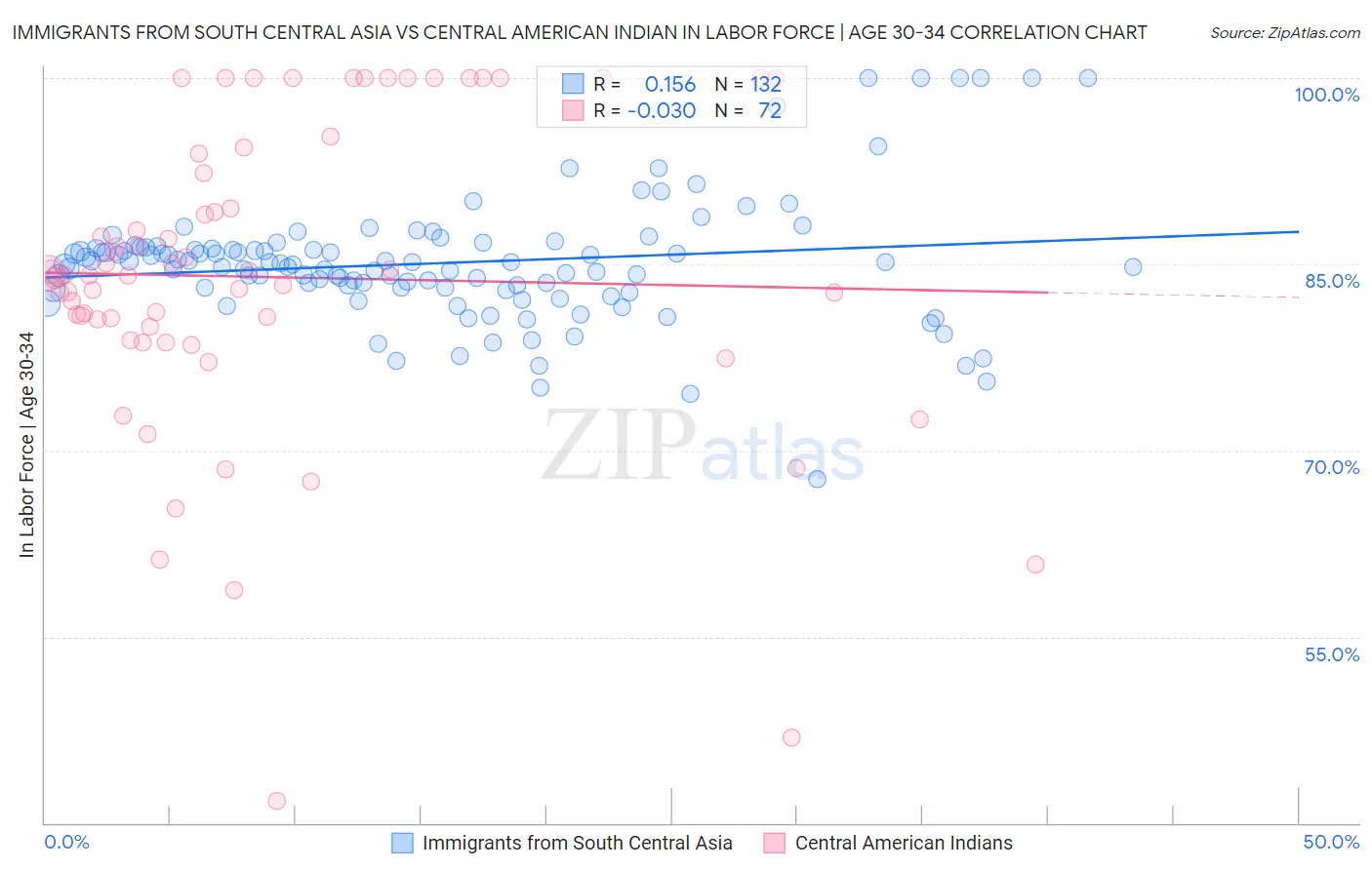 Immigrants from South Central Asia vs Central American Indian In Labor Force | Age 30-34