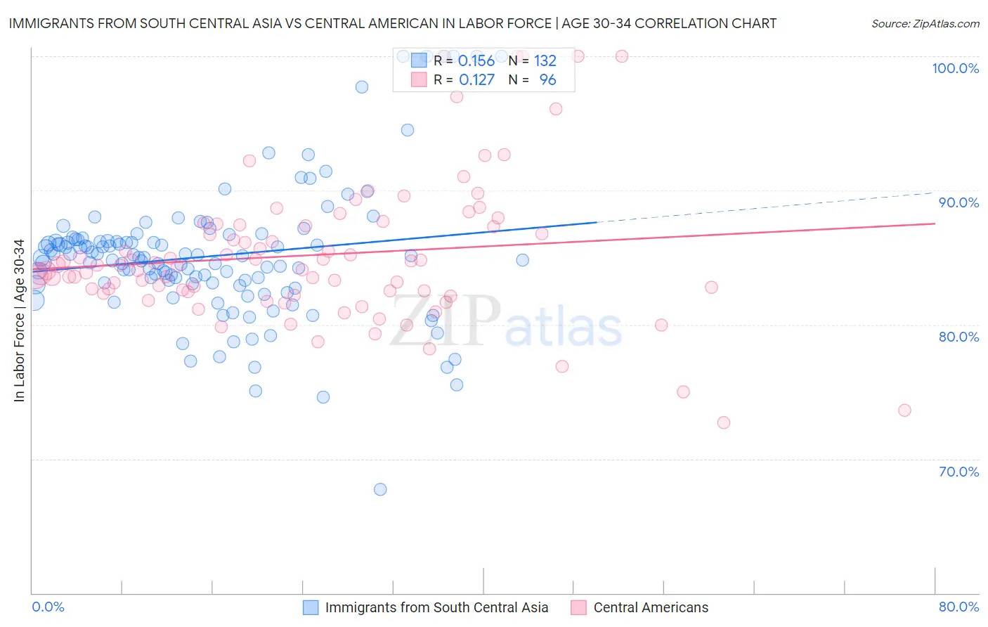 Immigrants from South Central Asia vs Central American In Labor Force | Age 30-34