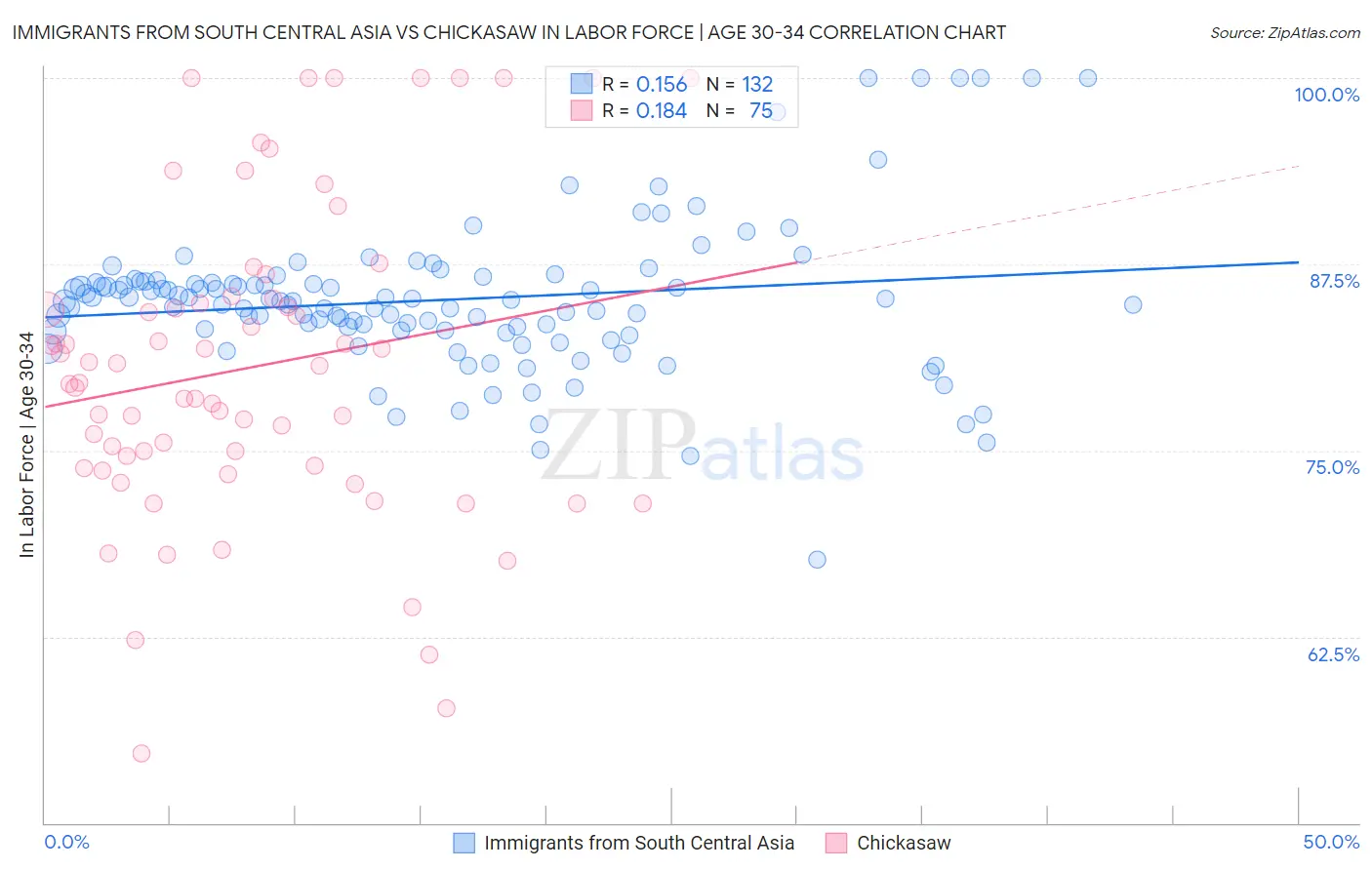 Immigrants from South Central Asia vs Chickasaw In Labor Force | Age 30-34