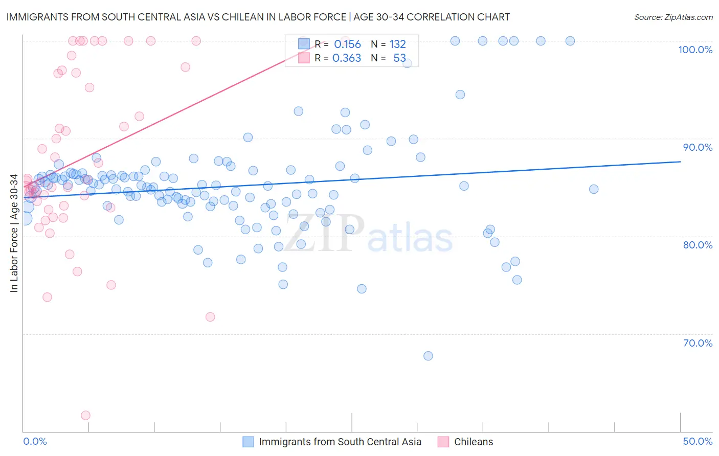 Immigrants from South Central Asia vs Chilean In Labor Force | Age 30-34