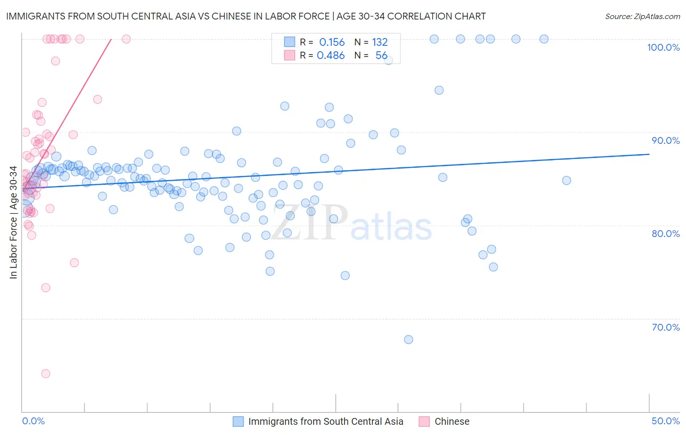 Immigrants from South Central Asia vs Chinese In Labor Force | Age 30-34