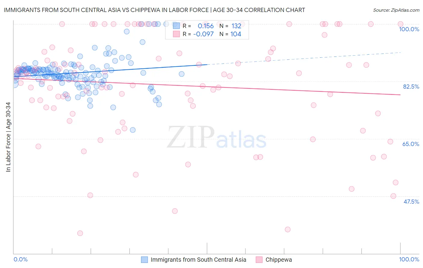 Immigrants from South Central Asia vs Chippewa In Labor Force | Age 30-34