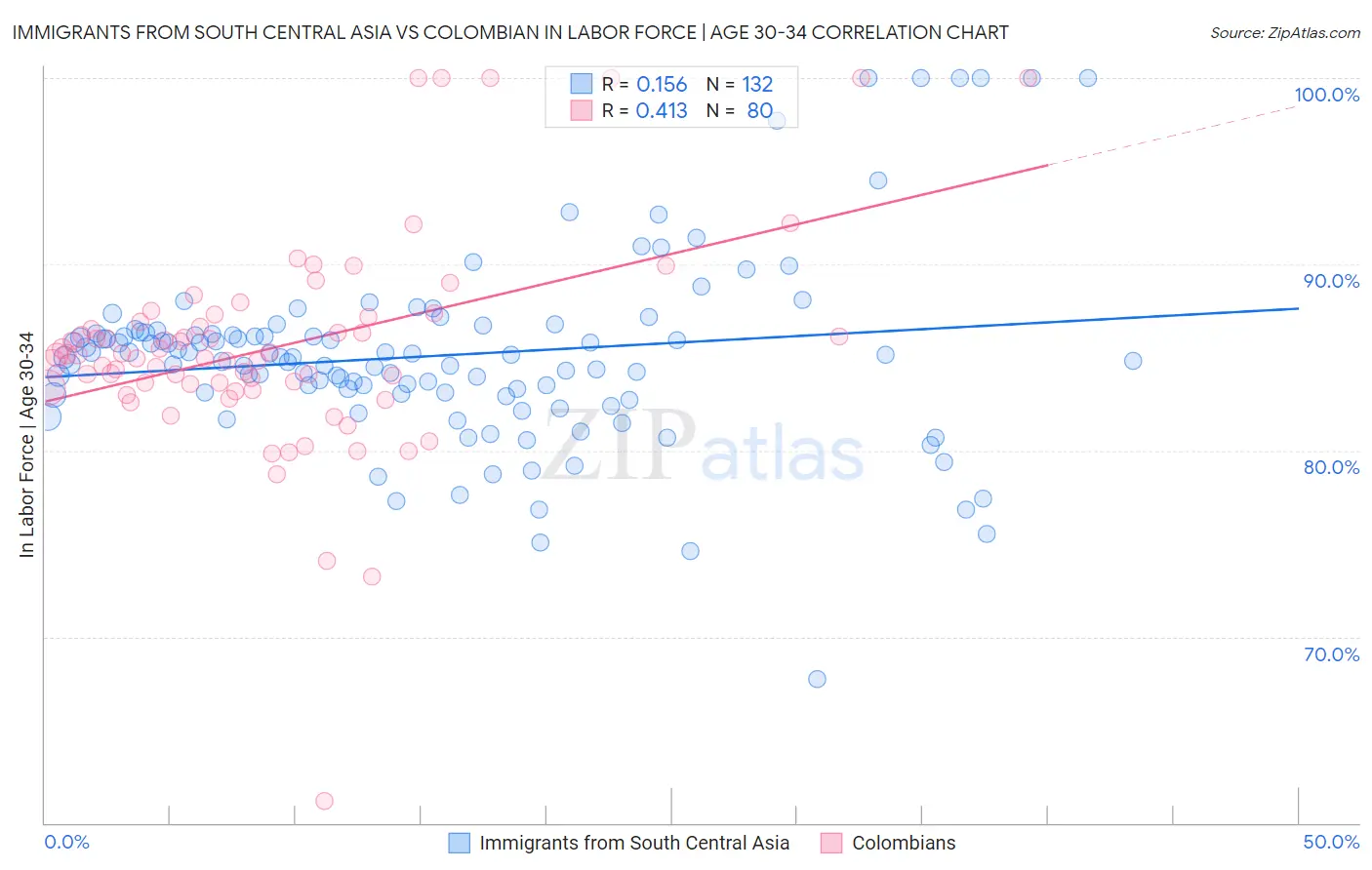 Immigrants from South Central Asia vs Colombian In Labor Force | Age 30-34