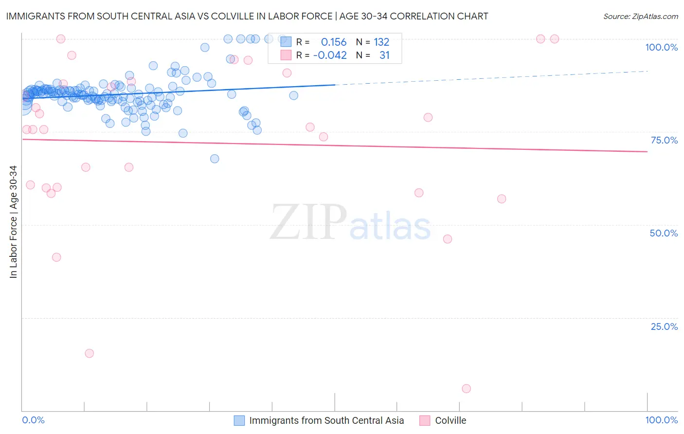 Immigrants from South Central Asia vs Colville In Labor Force | Age 30-34