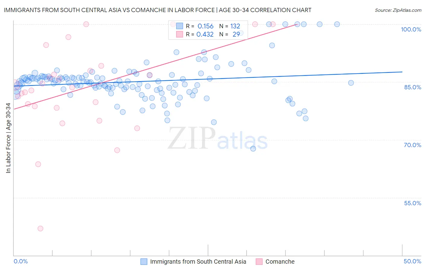 Immigrants from South Central Asia vs Comanche In Labor Force | Age 30-34