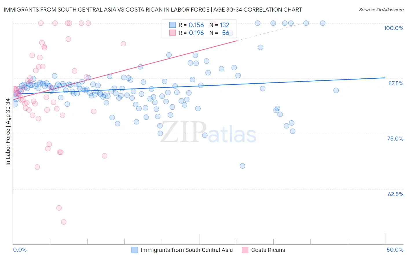 Immigrants from South Central Asia vs Costa Rican In Labor Force | Age 30-34