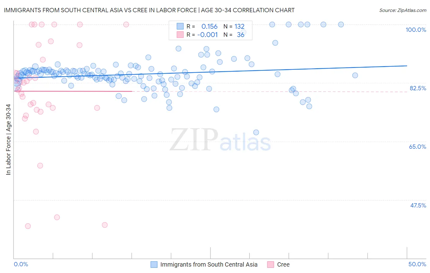 Immigrants from South Central Asia vs Cree In Labor Force | Age 30-34