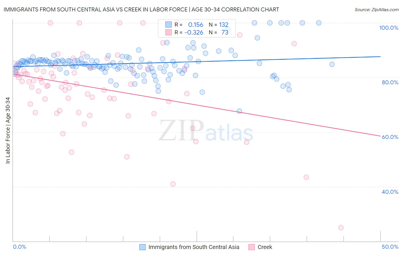 Immigrants from South Central Asia vs Creek In Labor Force | Age 30-34