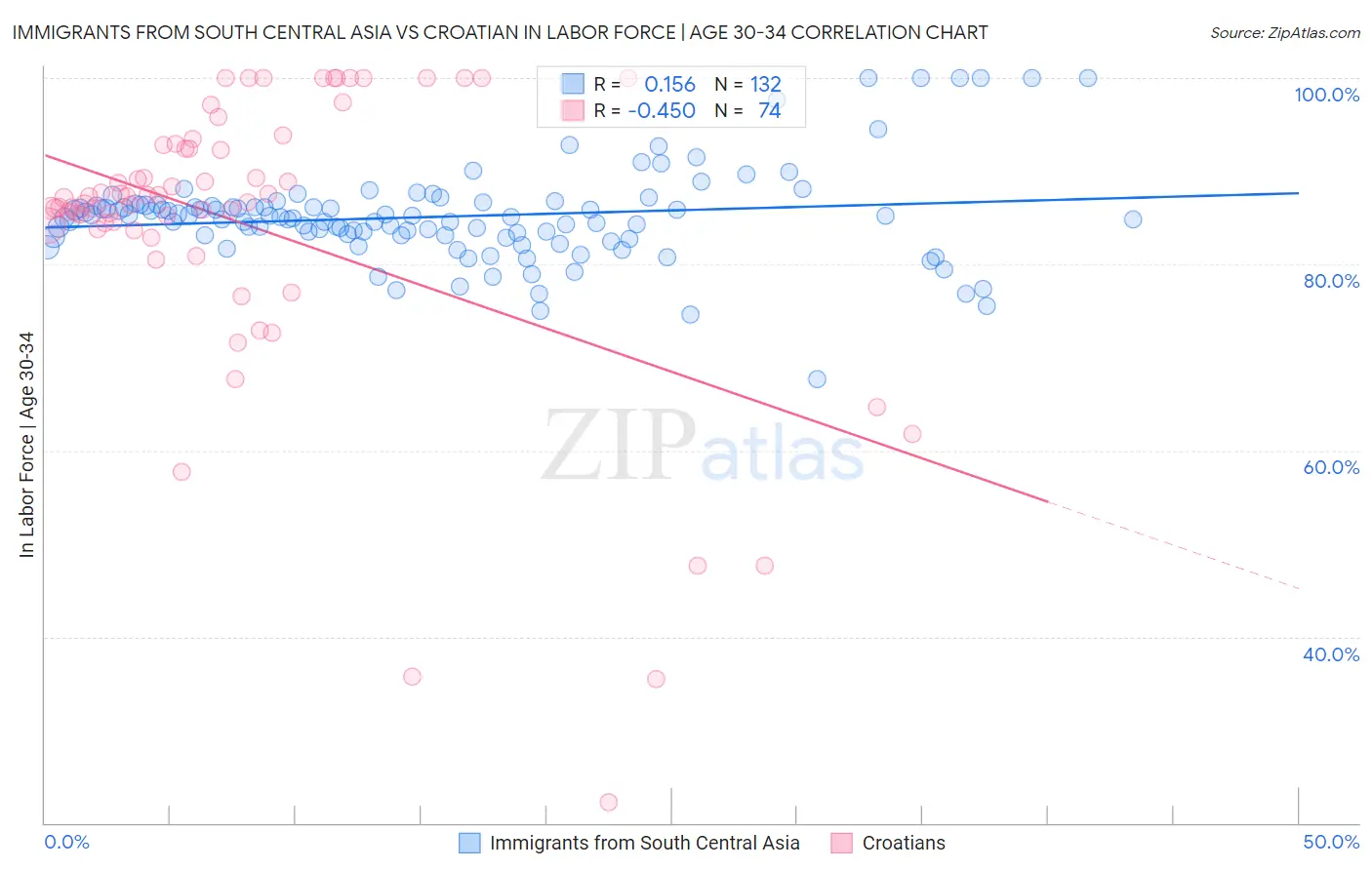 Immigrants from South Central Asia vs Croatian In Labor Force | Age 30-34