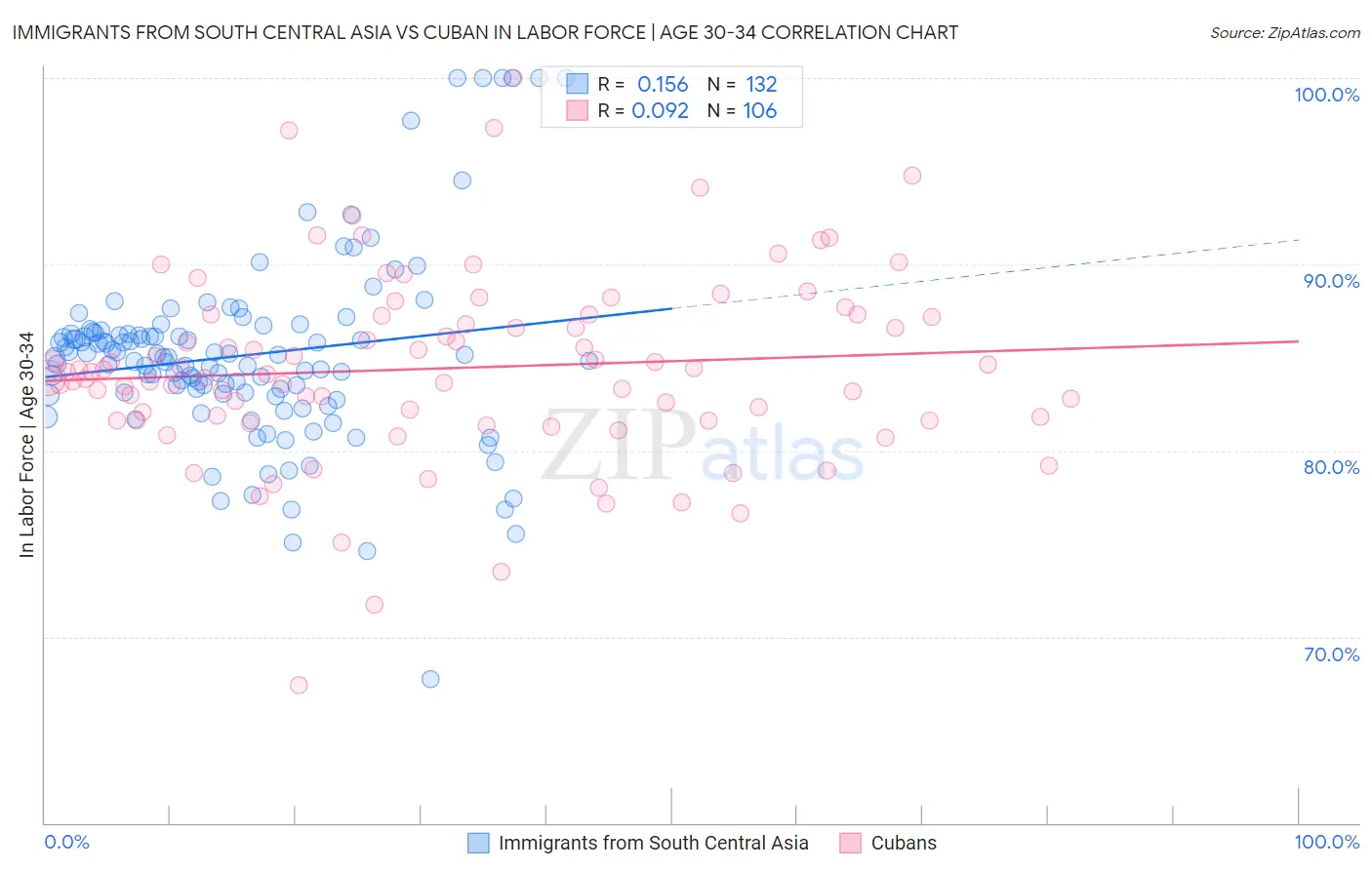 Immigrants from South Central Asia vs Cuban In Labor Force | Age 30-34