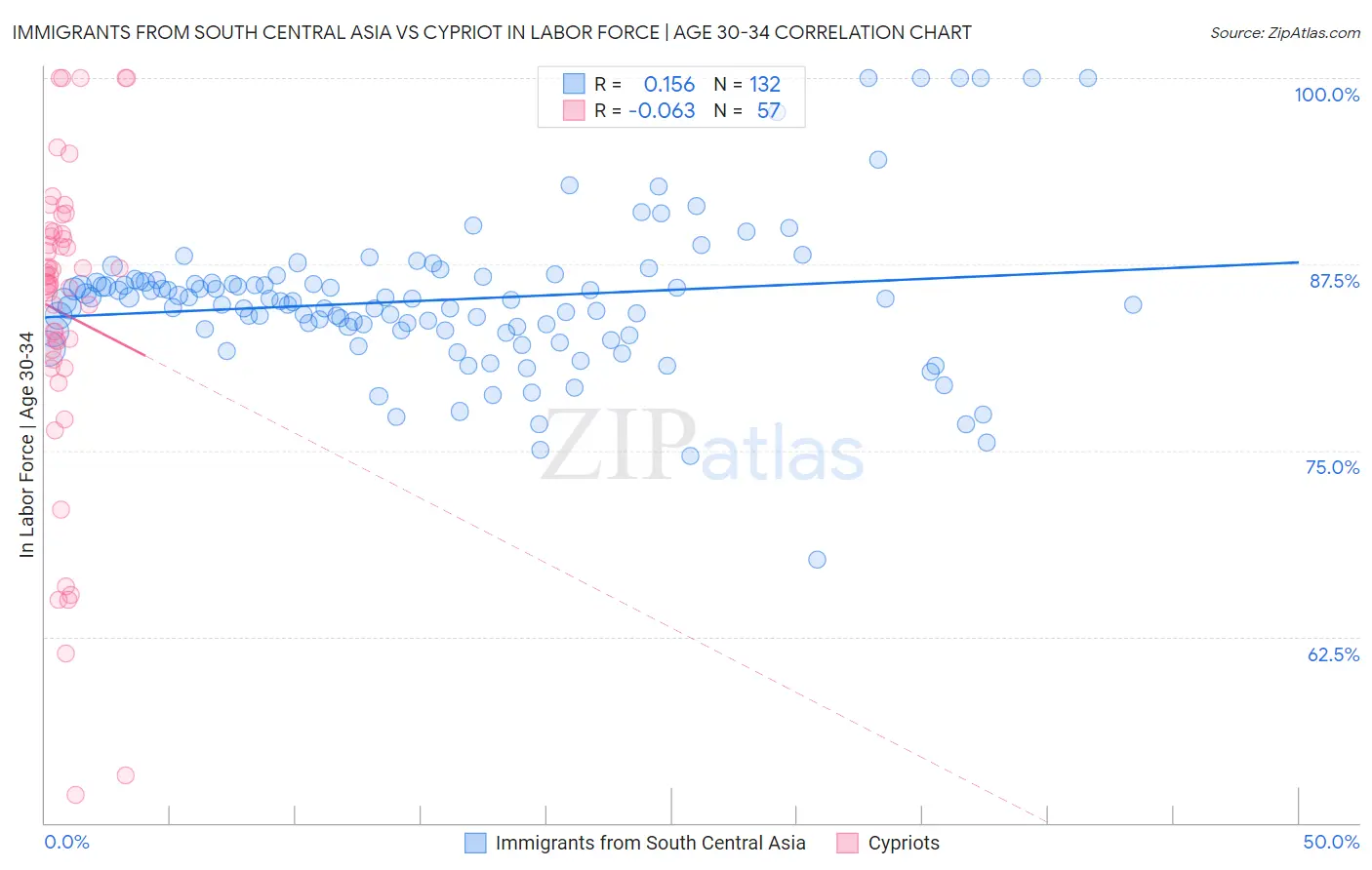 Immigrants from South Central Asia vs Cypriot In Labor Force | Age 30-34