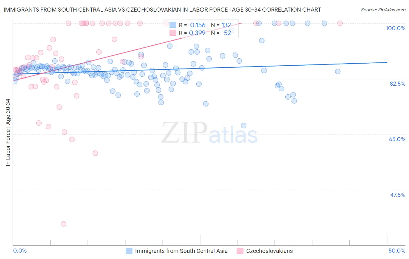Immigrants from South Central Asia vs Czechoslovakian In Labor Force | Age 30-34