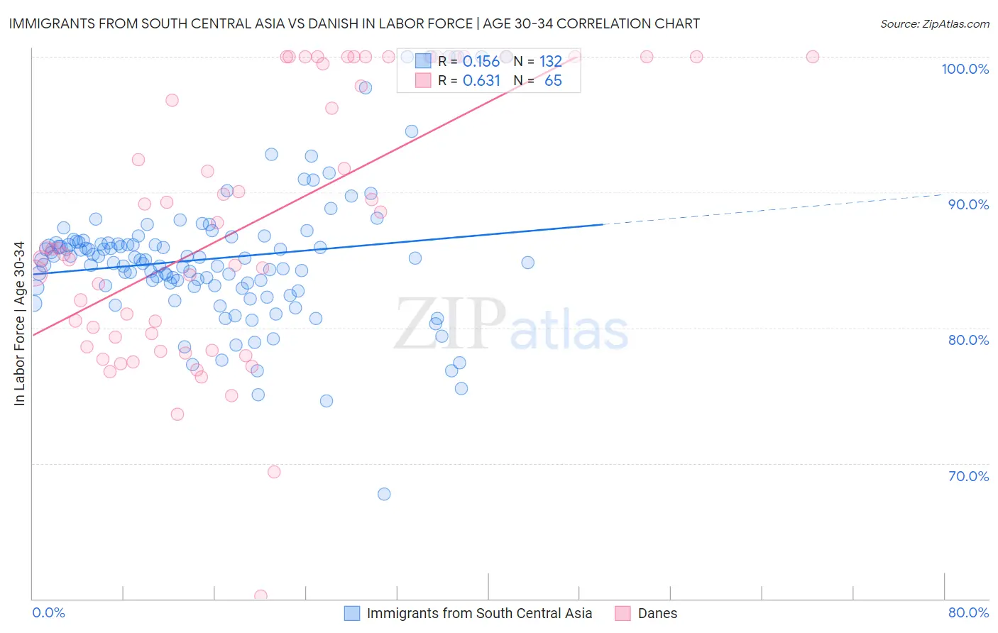 Immigrants from South Central Asia vs Danish In Labor Force | Age 30-34