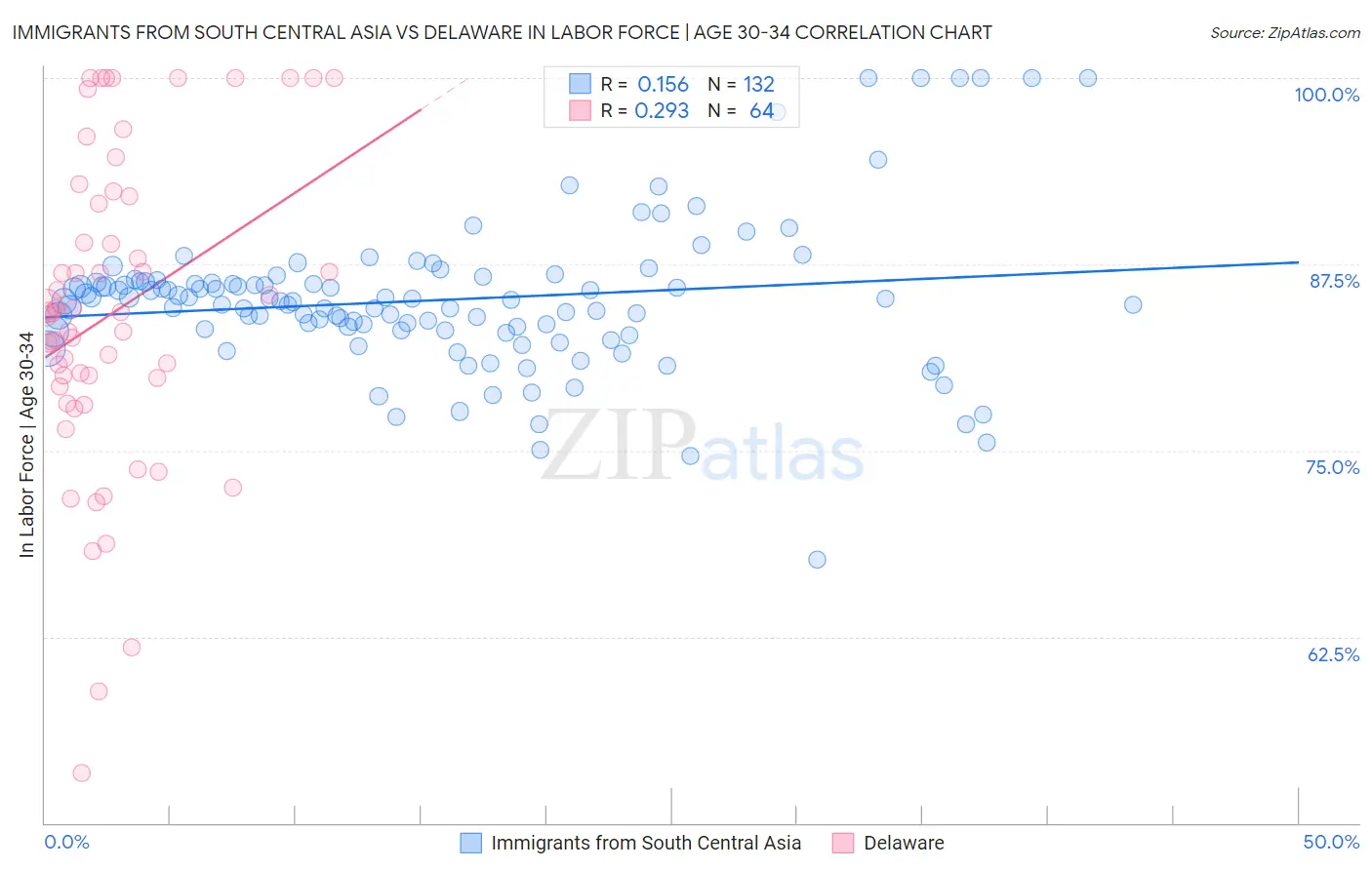 Immigrants from South Central Asia vs Delaware In Labor Force | Age 30-34