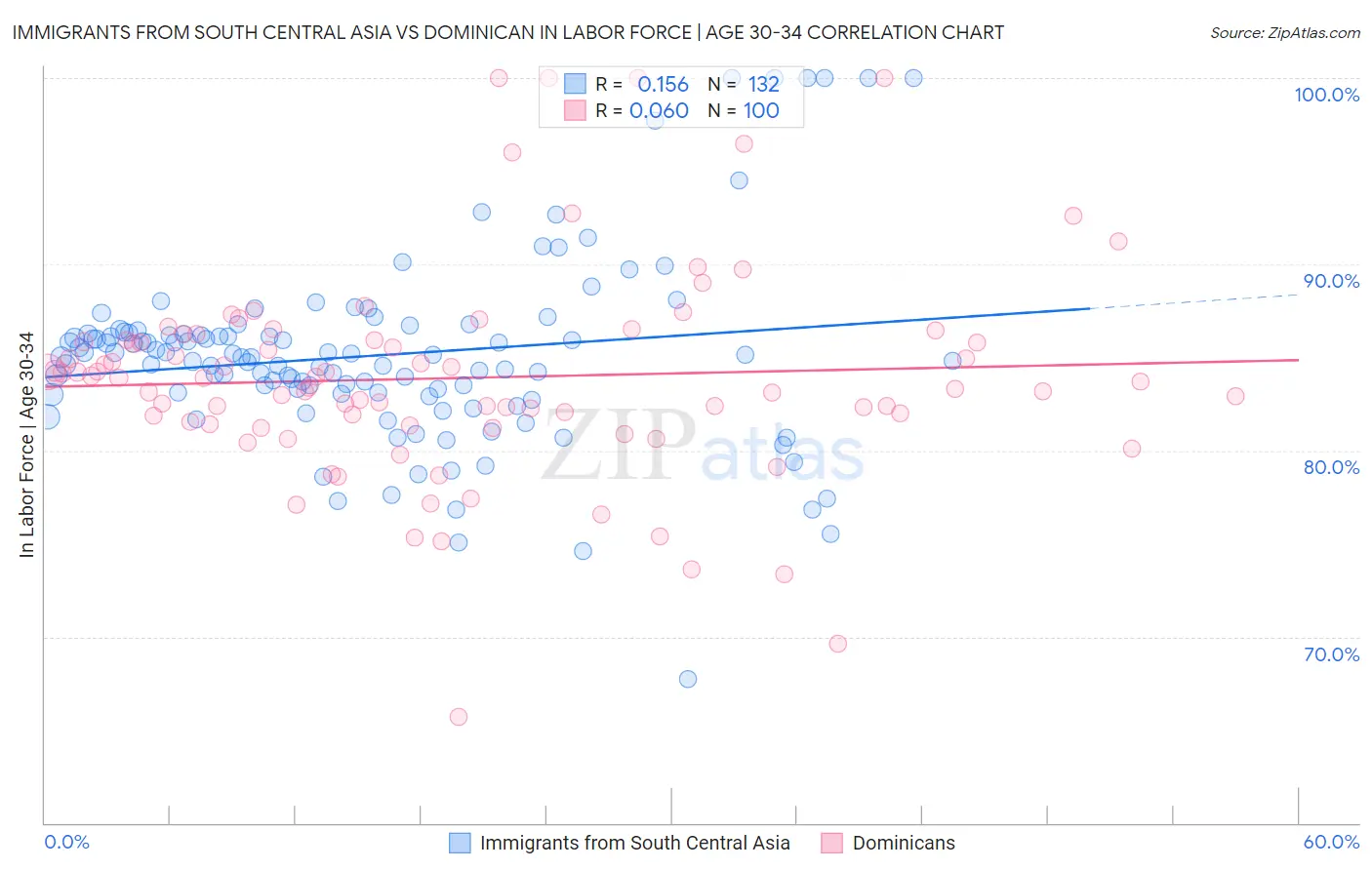 Immigrants from South Central Asia vs Dominican In Labor Force | Age 30-34