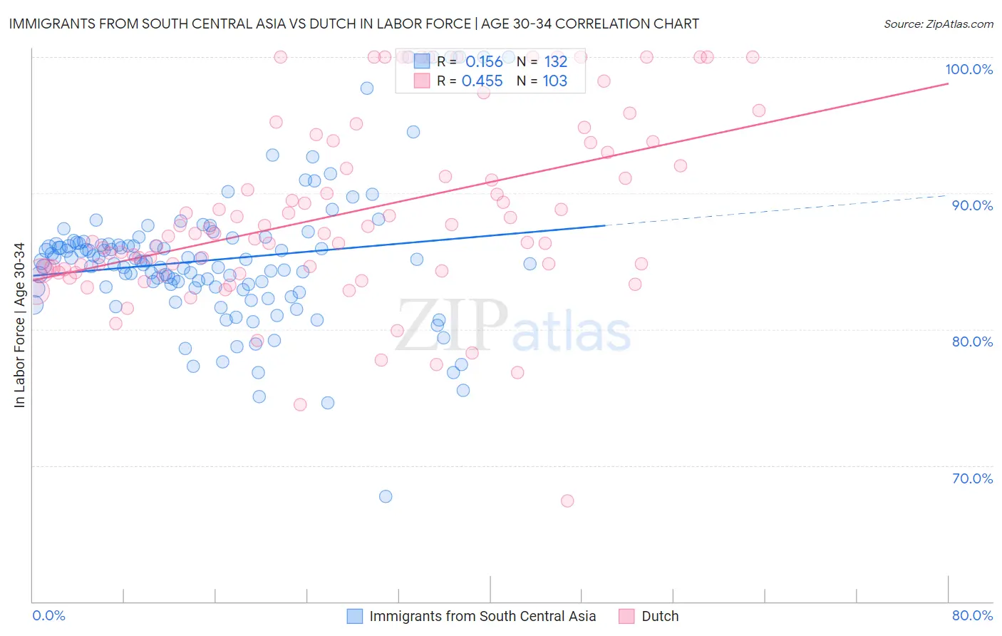 Immigrants from South Central Asia vs Dutch In Labor Force | Age 30-34