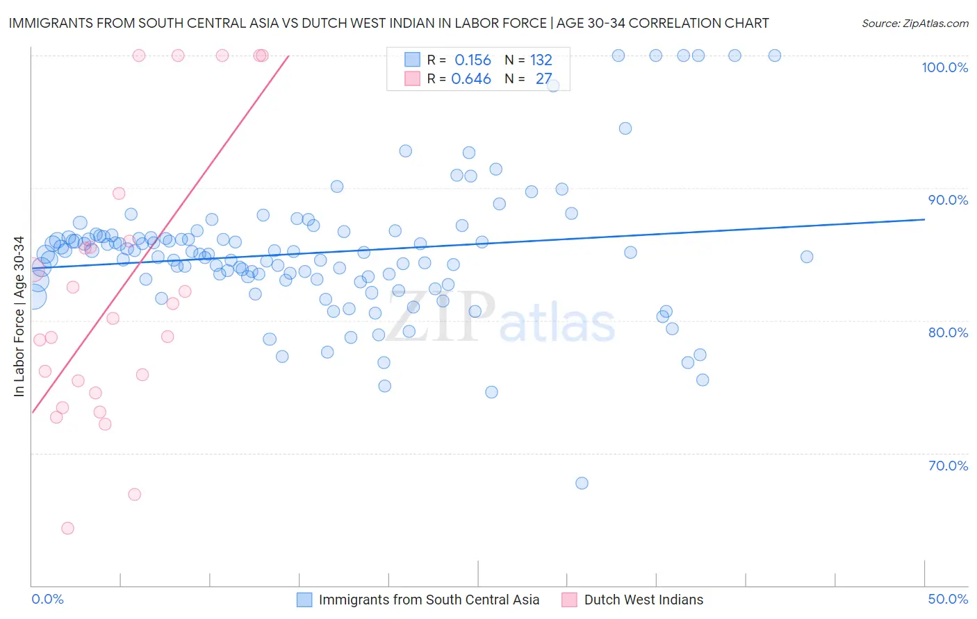 Immigrants from South Central Asia vs Dutch West Indian In Labor Force | Age 30-34