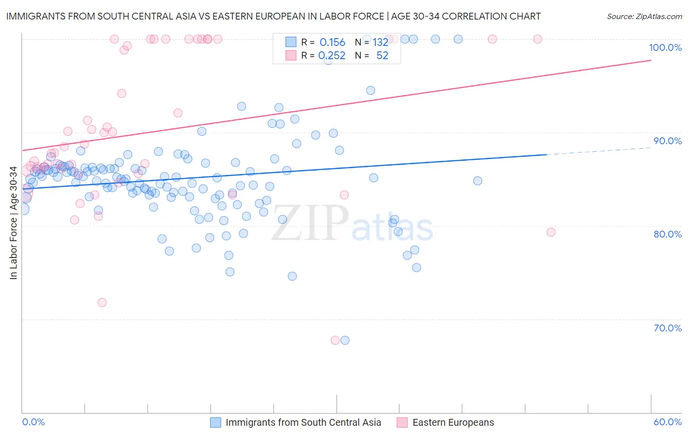 Immigrants from South Central Asia vs Eastern European In Labor Force | Age 30-34