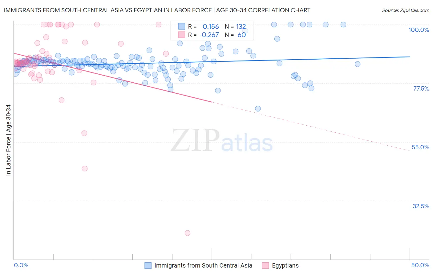 Immigrants from South Central Asia vs Egyptian In Labor Force | Age 30-34